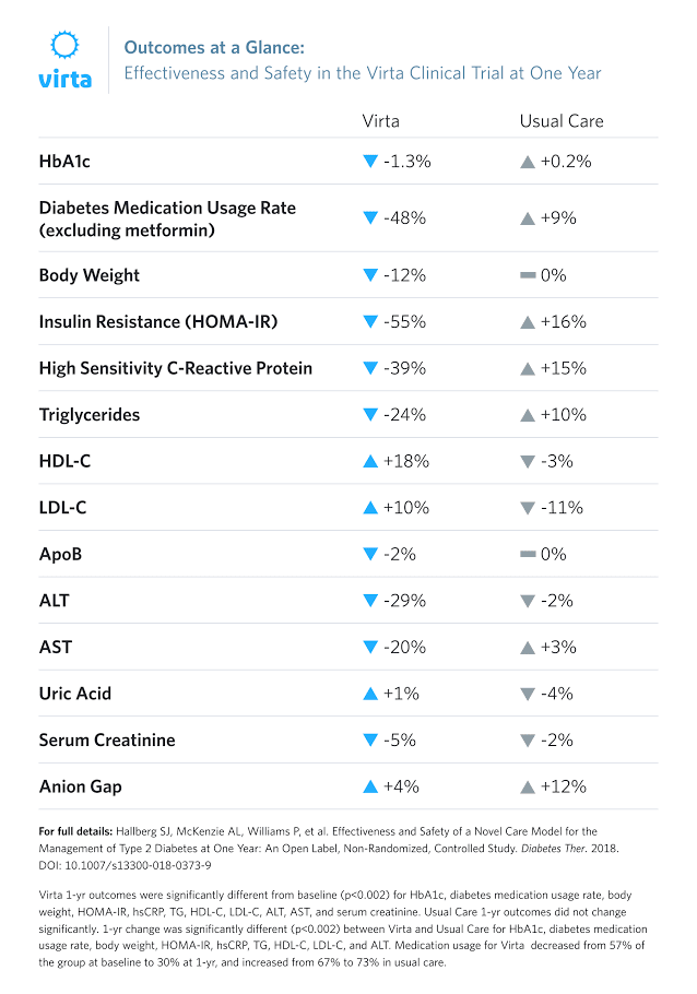 effectiveness of ketogenic diet for one year